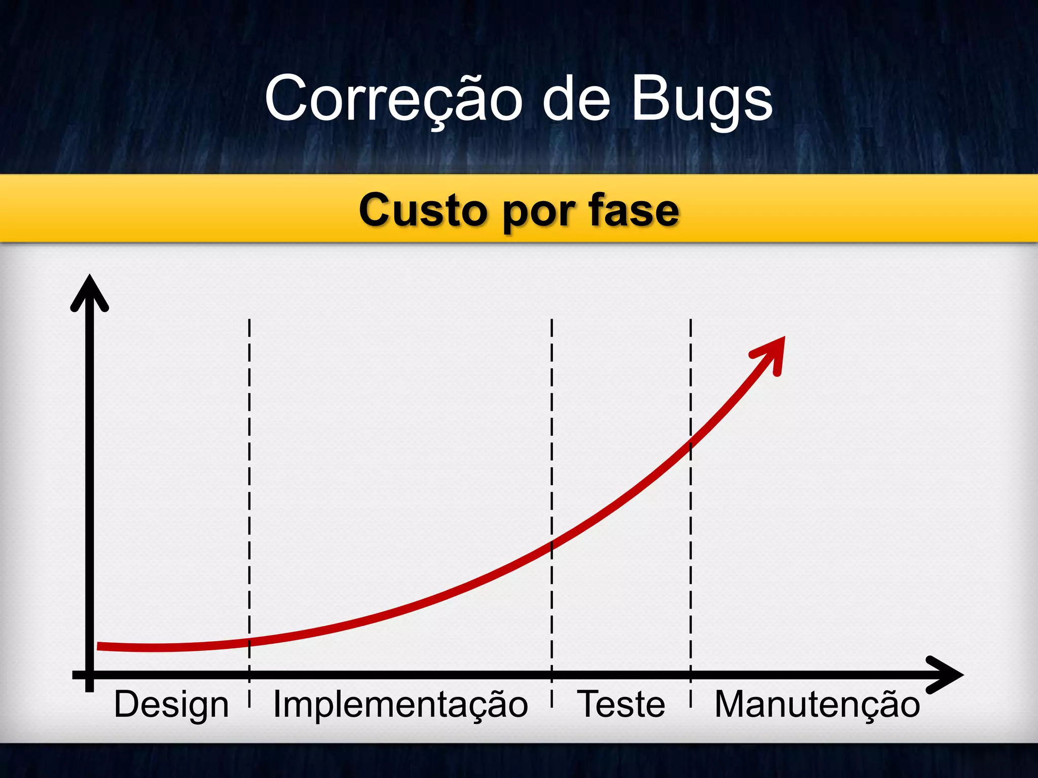 Correção de Bugs 
Custo por fase 
Design Implementação Teste Manutenção 
 