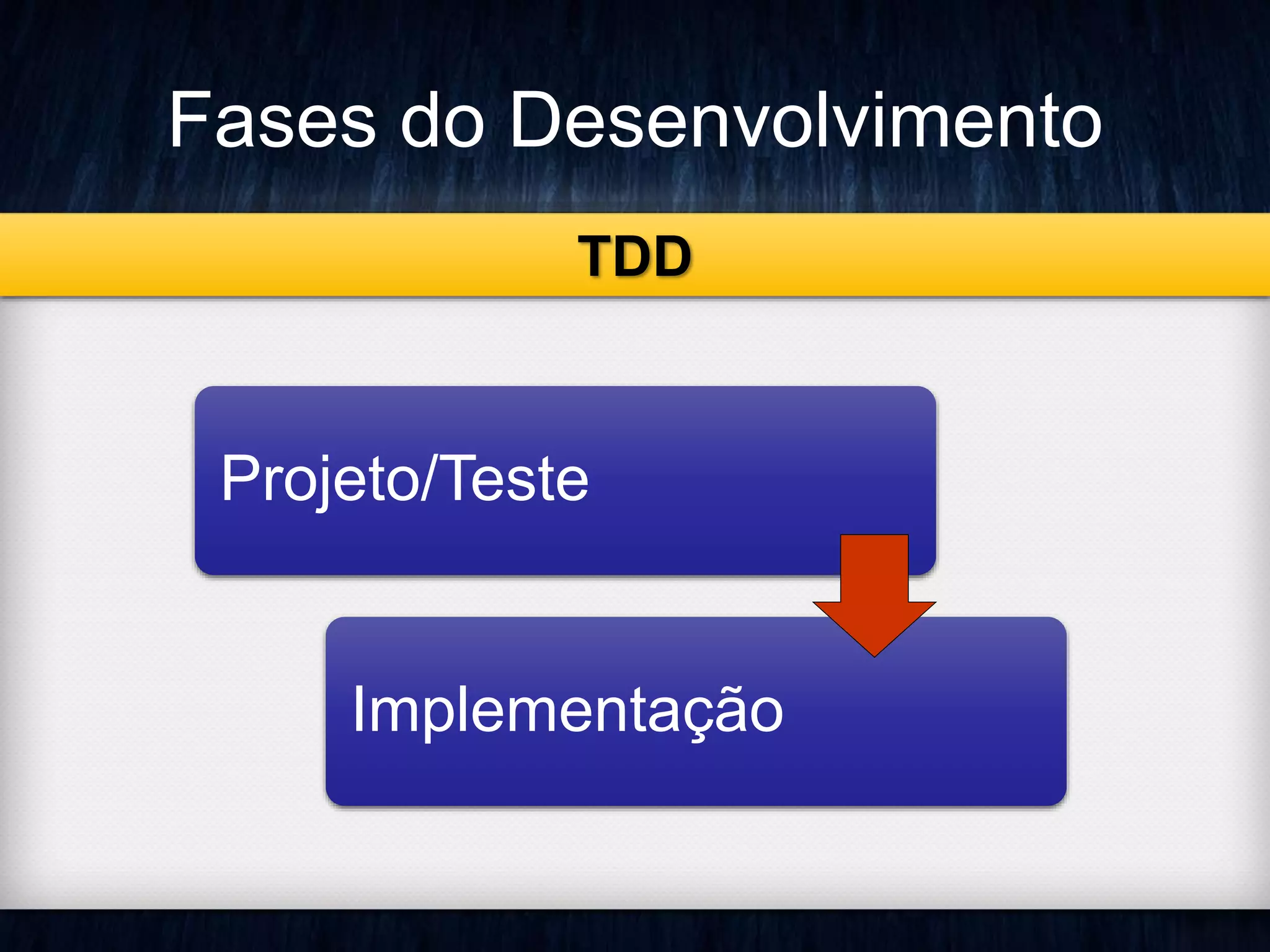 Fases do Desenvolvimento 
TDD 
Projeto/Teste 
Implementação 
 