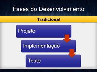 Fases do Desenvolvimento 
Tradicional 
Projeto 
Implementação 
Teste 
 
