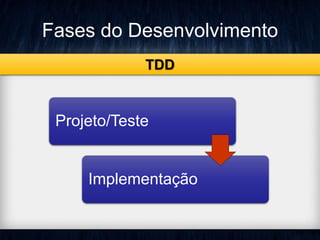 Fases do Desenvolvimento 
TDD 
Projeto/Teste 
Implementação 
 