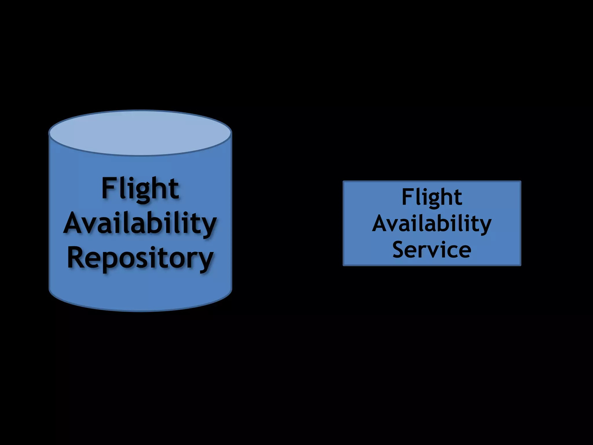 Flight 
Availability 
Repository 
Flight 
Availability 
Service 
 