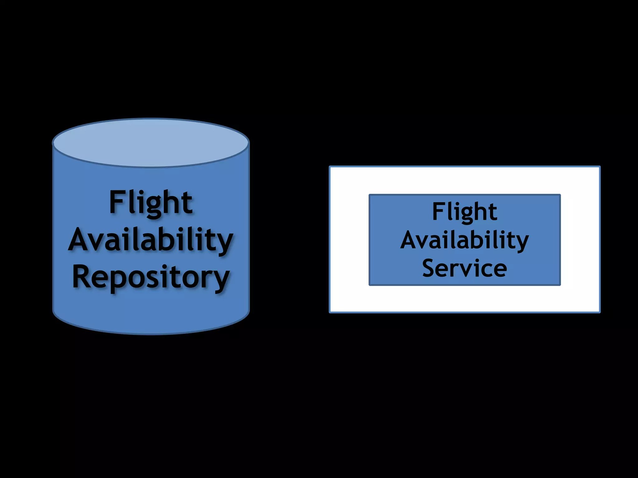 Flight 
Availability 
Repository 
Flight 
Availability 
Service 
 