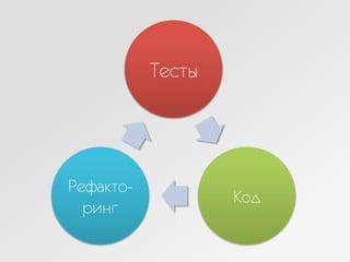 Тесты
Код
Рефакто-
ринг
 