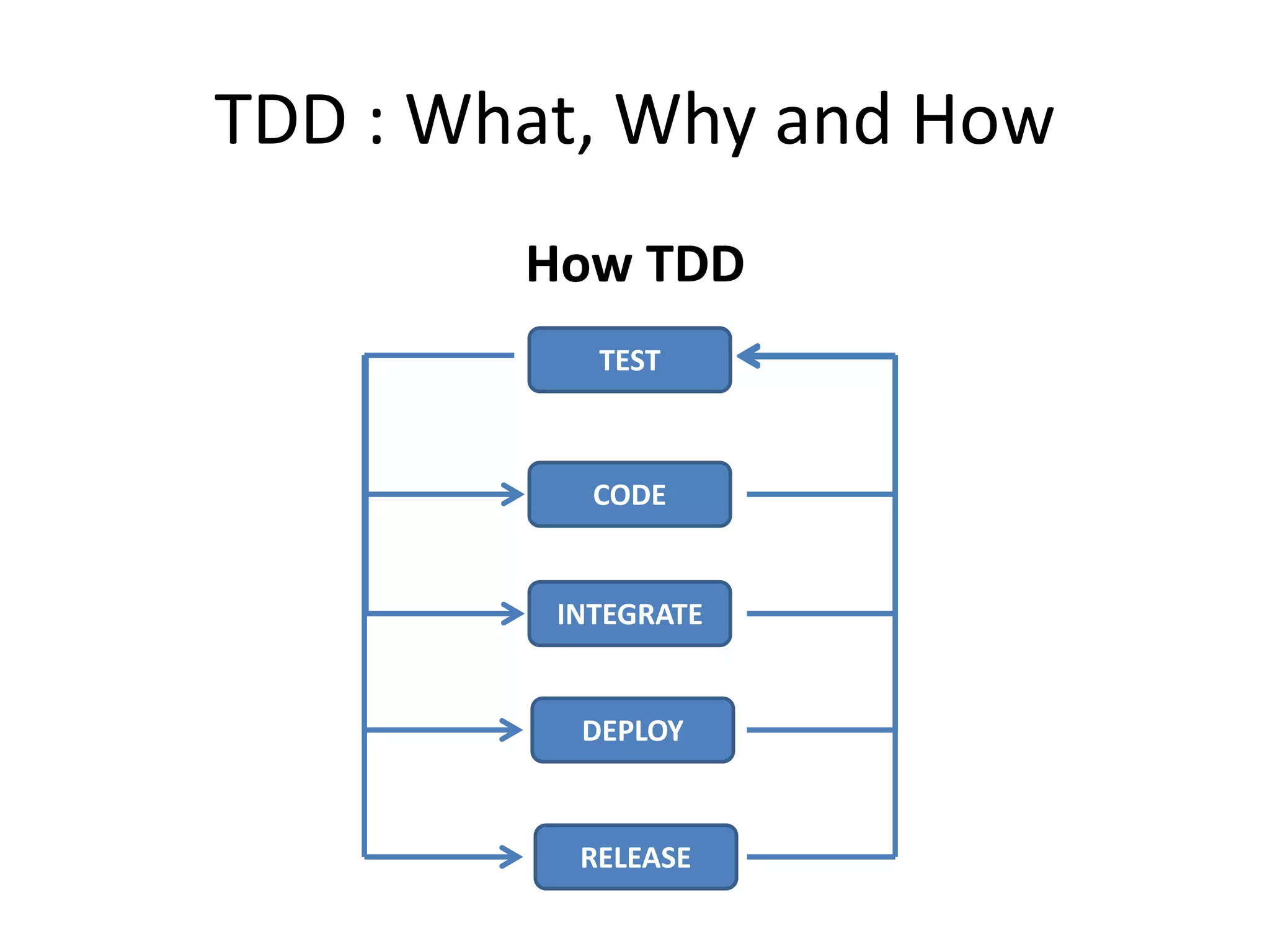 TDD : What, Why and How
How TDD
TEST
CODE
DEPLOY
INTEGRATE
RELEASE
 