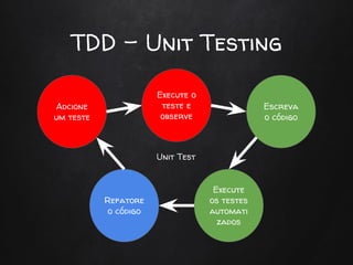 TDD - Unit Testing
Execute o
teste e
observe
Adcione
um teste
Escreva
o código
Execute
os testes
automati
zados
Refatore
o código
Unit Test
 