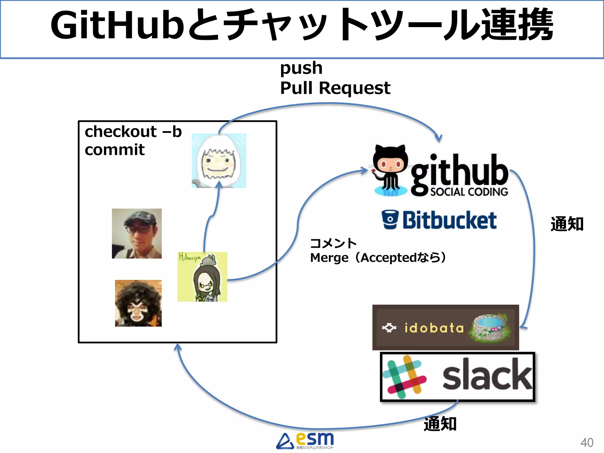 GitHubとチャットツール連携
push
Pull Request
コメント
Merge（Acceptedなら）
checkout –b
commit
通知
通知
40
 