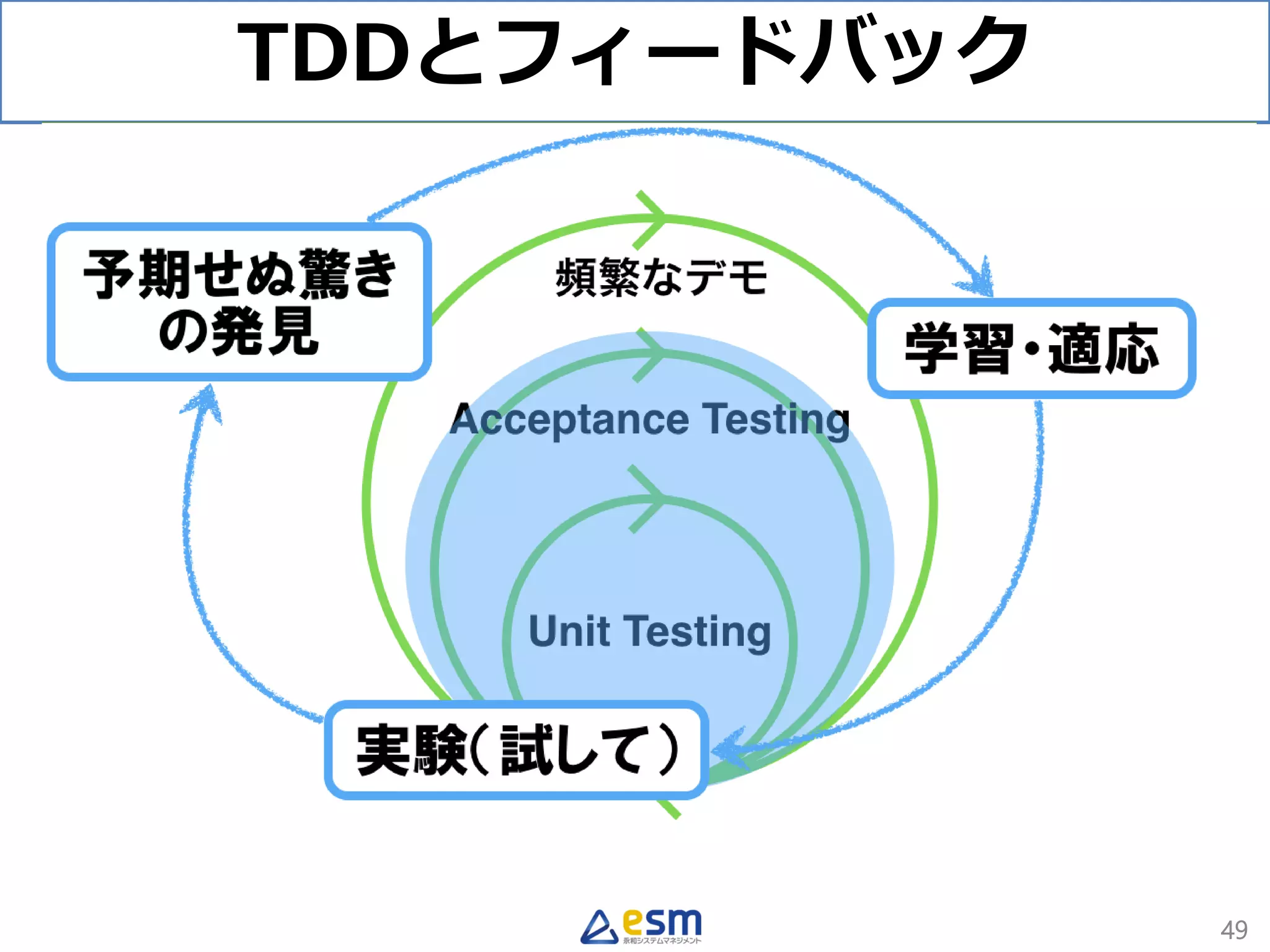 TDDとフィードバック
49
 