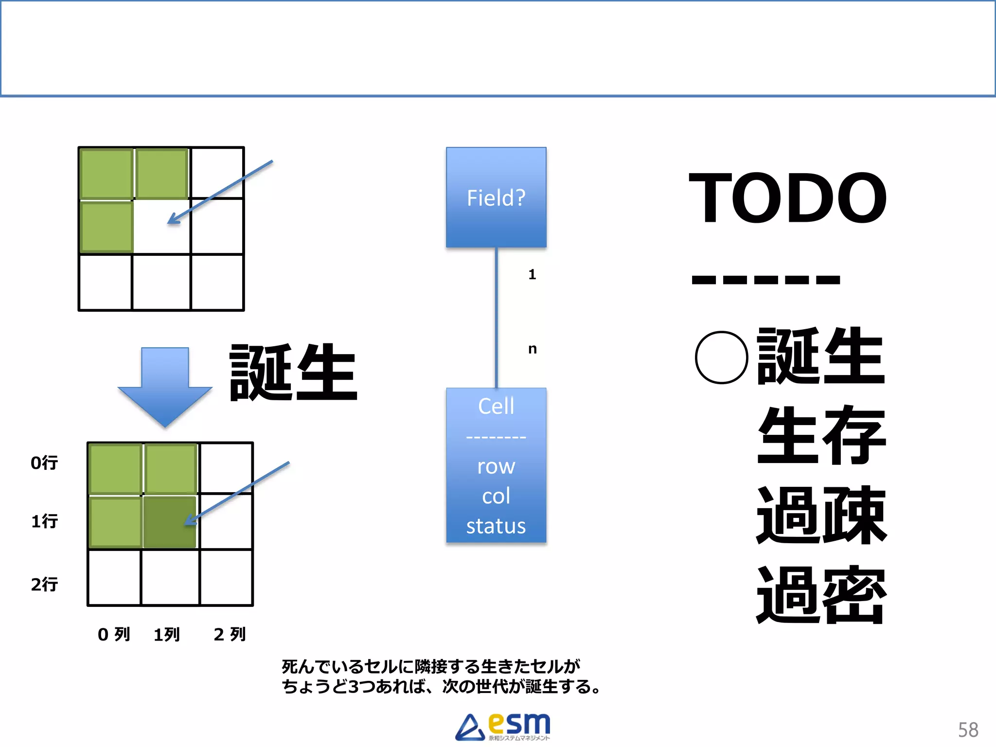 58
TODO
-----
○誕生
生存
過疎
過密
誕生
Field?
Cell
--------
row
col
status
0行
1行
2行
2 列0 列 1列
死んでいるセルに隣接する生きたセルが
ちょうど3つあれば、次の世代が誕生する。
1
n
 