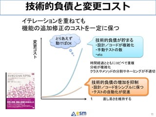 技術的負債と変更コスト
11
t
技術的負債の増加を抑制
・設計／コードをシンプルに保つ
・テストの自動化が促進
イテレーションを重ねても
機能の追加修正のコストを一定に保つ
変
更
コ
ス
ト
技術的負債が貯まる
・設計／コードが複雑化
・手動テストの数
・etc
とりあえず
動けばOK
時間経過とともにコピペで重複
分岐が複雑化
クラスやメソッドの分割やネーミングが不適切
直し易さを維持する
 