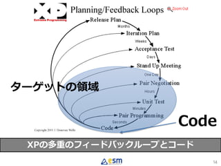 14
XPの多重のフィードバックループとコード
Code
ターゲットの領域
 