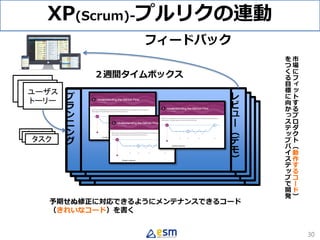 ユーザス
トーリー
XP(Scrum)-プルリクの連動
２週間タイムボックス
プ
ラ
ン
ニ
ン
グ
レ
ビ
ュ
ー
（
デ
モ
）
プ
ラ
ン
ニ
ン
グ
レ
ビ
ュ
ー
（
デ
モ
）
プ
ラ
ン
ニ
ン
グ
レ
ビ
ュ
ー
（
デ
モ
）
プ
ラ
ン
ニ
ン
グ
レ
ビ
ュ
ー
（
デ
モ
）
市
場
に
フ
ィ
ッ
ト
す
る
プ
ロ
ダ
ク
ト
（
動
作
す
る
コ
ー
ド
）
を
つ
く
る
目
標
に
向
か
っ
ス
テ
ッ
プ
バ
イ
ス
テ
ッ
プ
で
開
発
ユーザス
トーリー
ユーザス
トーリー
タスクタスクタスク
フィードバック
30
予期せぬ修正に対応できるようにメンテナンスできるコード
（きれいなコード）を書く
 