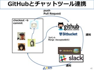 GitHubとチャットツール連携
push
Pull Request
コメント
Merge（Acceptedなら）
checkout –b
commit
通知
通知
40
 