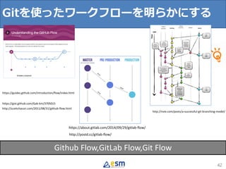 Gitを使ったワークフローを明らかにする
42
https://guides.github.com/introduction/flow/index.html
https://gist.github.com/Gab-km/3705015
http://scottchacon.com/2011/08/31/github-flow.html
http://postd.cc/gitlab-flow/
https://about.gitlab.com/2014/09/29/gitlab-flow/
http://nvie.com/posts/a-successful-git-branching-model/
Github Flow,GitLab Flow,Git Flow
 