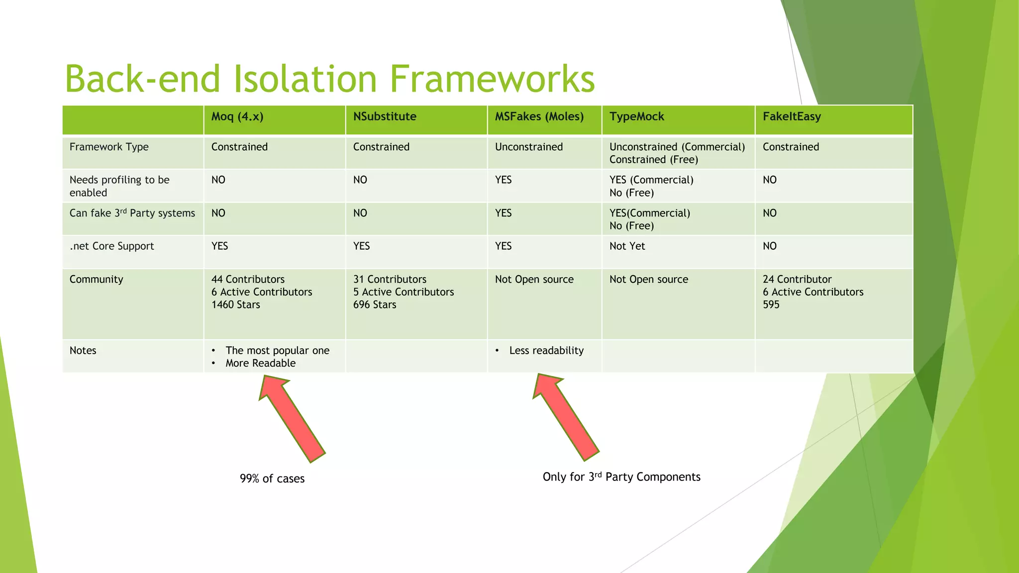 Back-end Isolation Frameworks Moq (4.x) NSubstitute MSFakes (Moles) TypeMock FakeItEasy Framework Type Constrained Constrained Unconstrained Unconstrained (Commercial) Constrained (Free) Constrained Needs profiling to be enabled NO NO YES YES (Commercial) No (Free) NO Can fake 3rd Party systems NO NO YES YES(Commercial) No (Free) NO .net Core Support YES YES YES Not Yet NO Community 44 Contributors 6 Active Contributors 1460 Stars 31 Contributors 5 Active Contributors 696 Stars Not Open source Not Open source 24 Contributor 6 Active Contributors 595 Notes • The most popular one • More Readable • Less readability Only for 3rd Party Components99% of cases 