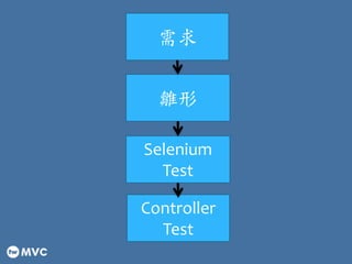 
r
Selenium
Test
Controller
Test
 