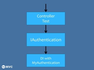 IAuthentication
DI with
MyAuthentication
Controller
Test
 