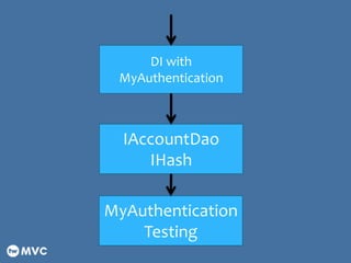 IAccountDao
IHash
DI with
MyAuthentication
MyAuthentication
Testing
 