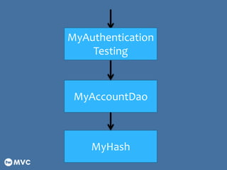 MyAccountDao
MyAuthentication
Testing
MyHash
 