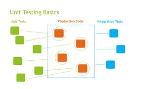 Unit Testing Basics
Production CodeUnit Tests Integration Tests
 