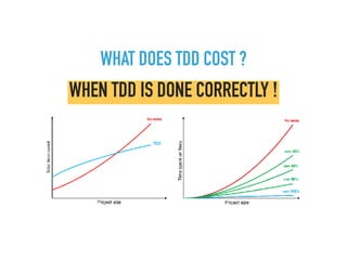 WHAT DOES TDD COST ?
WHEN TDD IS DONE CORRECTLY !
 