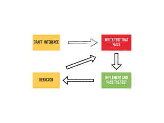 DRAFT INTERFACE
WRITE TEST THAT
FAILS
IMPLEMENT AND
PASS THE TEST
REFACTOR
 