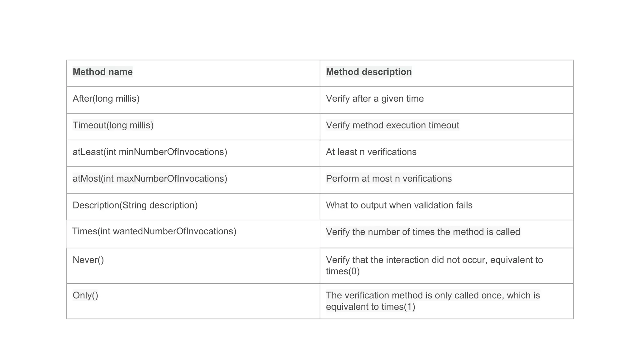Method name Method description
After(long millis) Verify after a given time
Timeout(long millis) Verify method execution timeout
atLeast(int minNumberOfInvocations) At least n verifications
atMost(int maxNumberOfInvocations) Perform at most n verifications
Description(String description) What to output when validation fails
Times(int wantedNumberOfInvocations) Verify the number of times the method is called
Never() Verify that the interaction did not occur, equivalent to
times(0)
Only() The verification method is only called once, which is
equivalent to times(1)
 