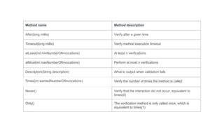 Method name Method description
After(long millis) Verify after a given time
Timeout(long millis) Verify method execution timeout
atLeast(int minNumberOfInvocations) At least n verifications
atMost(int maxNumberOfInvocations) Perform at most n verifications
Description(String description) What to output when validation fails
Times(int wantedNumberOfInvocations) Verify the number of times the method is called
Never() Verify that the interaction did not occur, equivalent to
times(0)
Only() The verification method is only called once, which is
equivalent to times(1)
 