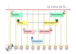 LE CYCLE EN V…

      Exigences                                                        Tests fonctionnels




               Analyse                                   Tests d’intégration




                         Conception                Tests unitaires




                                      Implémentation




mar      avr      mai      jui        juil   aou       sep       oct       nov      dec     jan
                                                                                              3
 