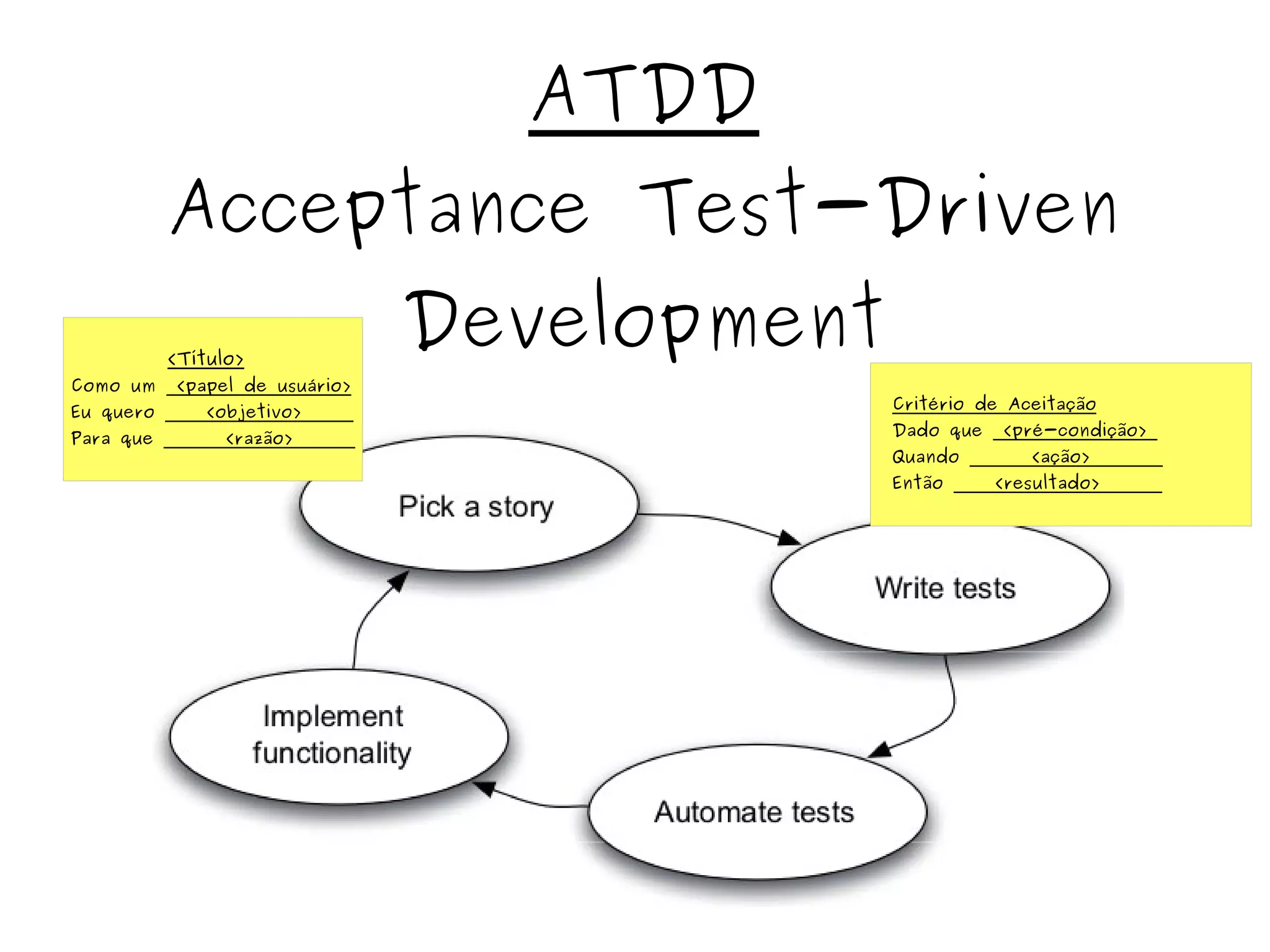 <Título> 
Como um <papel de usuário> 
Eu quero <objetivo> 
Para que <razão> 
ATDD 
Acceptance Test-Driven 
Development 
Critério de Aceitação 
Dado que <pré-condição> 
Quando <ação> 
Então <resultado> 
 