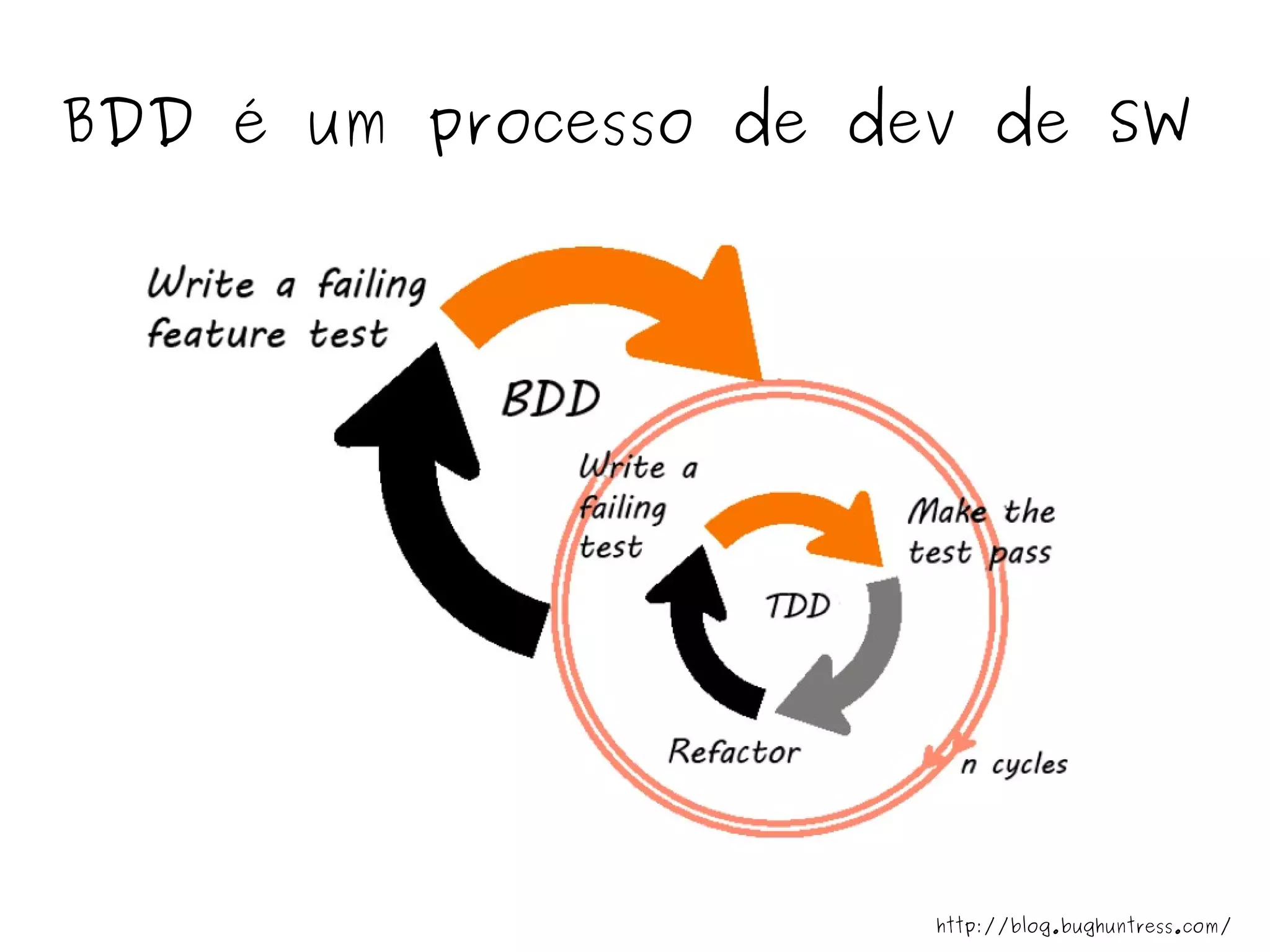 BDD é um processo de dev de SW 
http://blog.bughuntress.com/ 
 