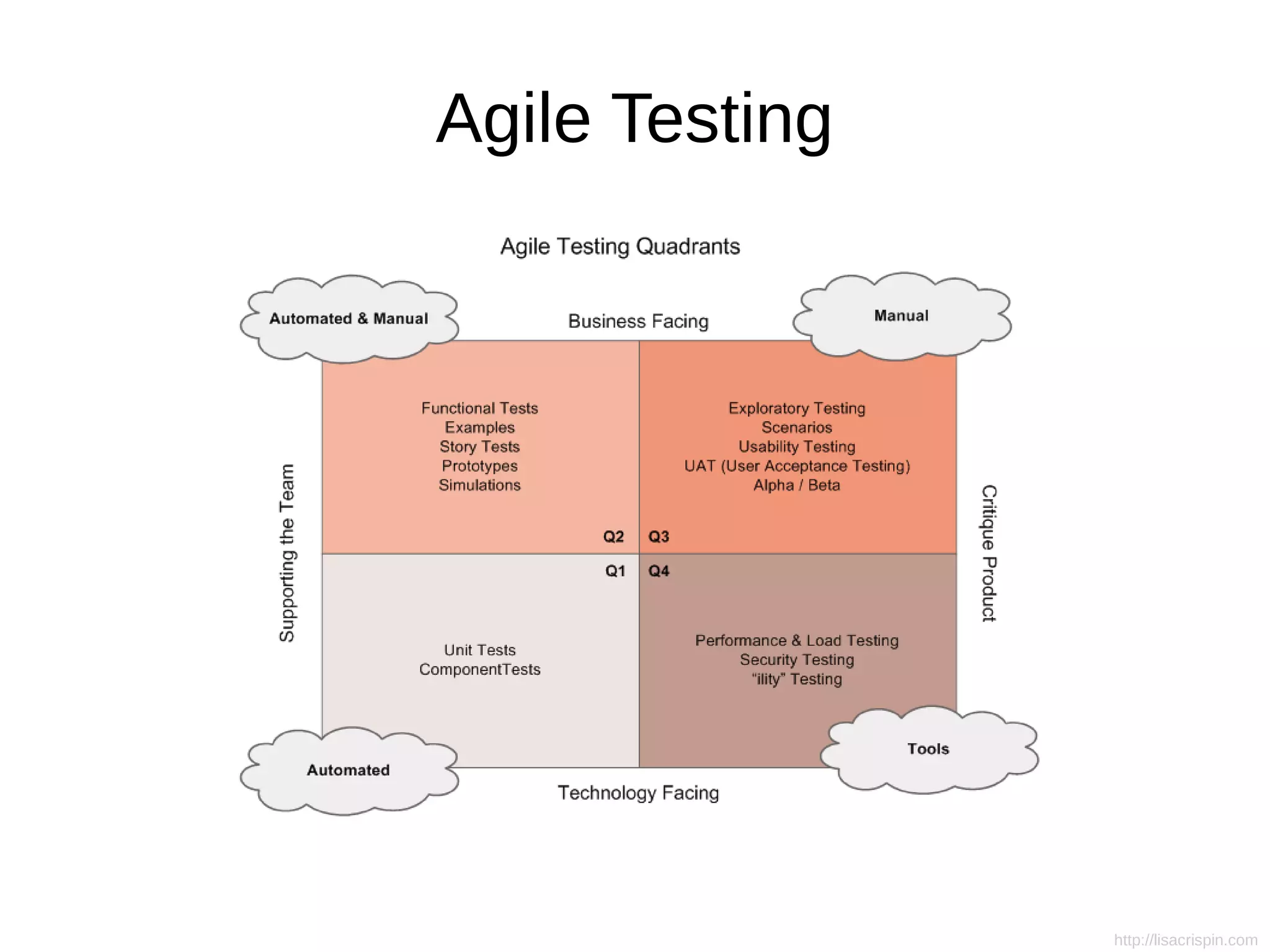 Agile Testing 
http://lisacrispin.com 
 