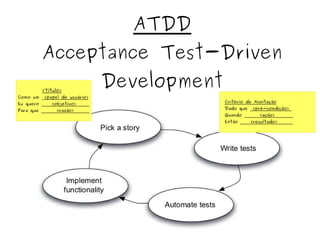 <Título> 
Como um <papel de usuário> 
Eu quero <objetivo> 
Para que <razão> 
ATDD 
Acceptance Test-Driven 
Development 
Critério de Aceitação 
Dado que <pré-condição> 
Quando <ação> 
Então <resultado> 
 