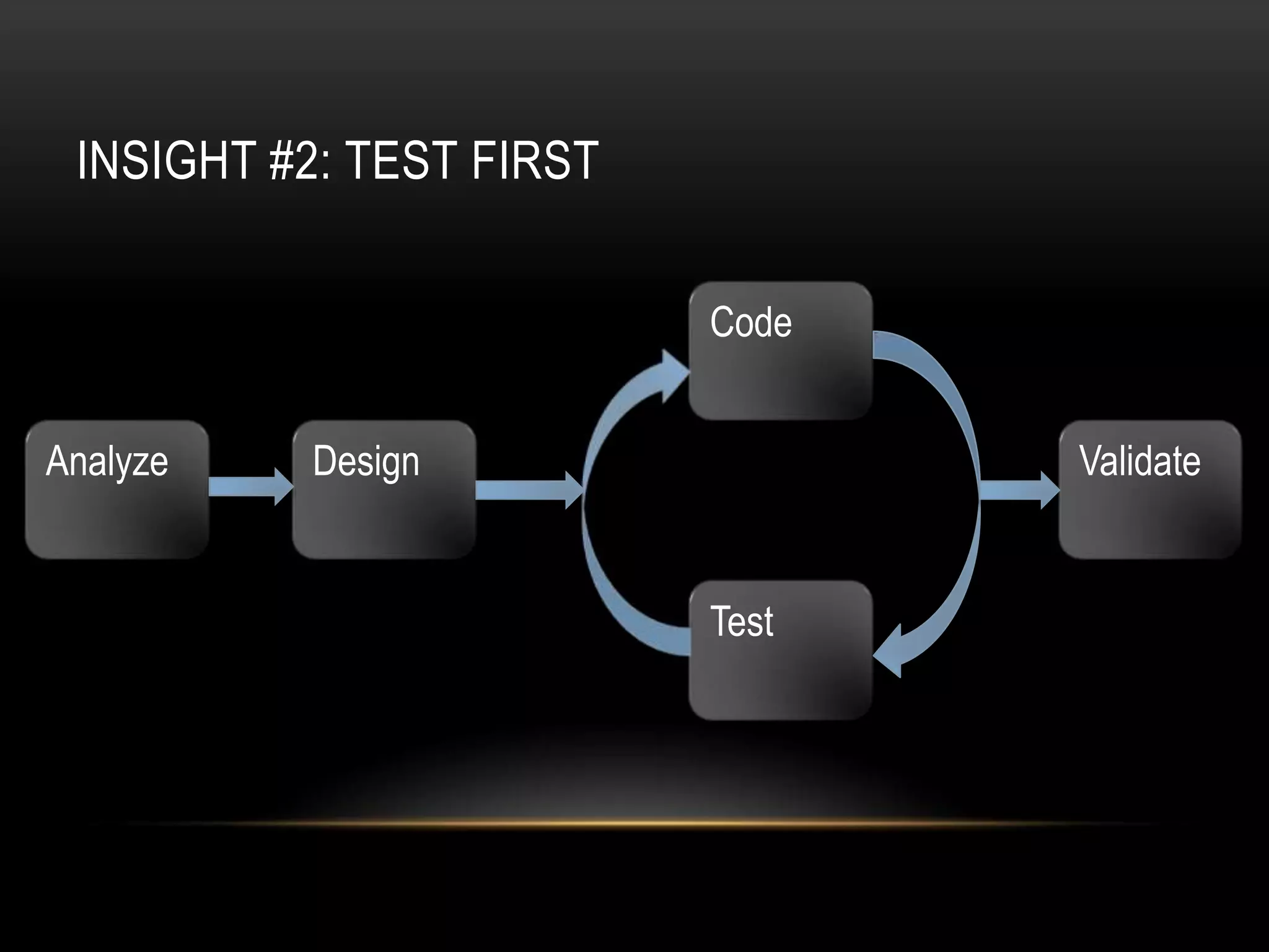 INSIGHT #2: TEST FIRST

                          Code


Analyze   Design                 Validate


                          Test
 