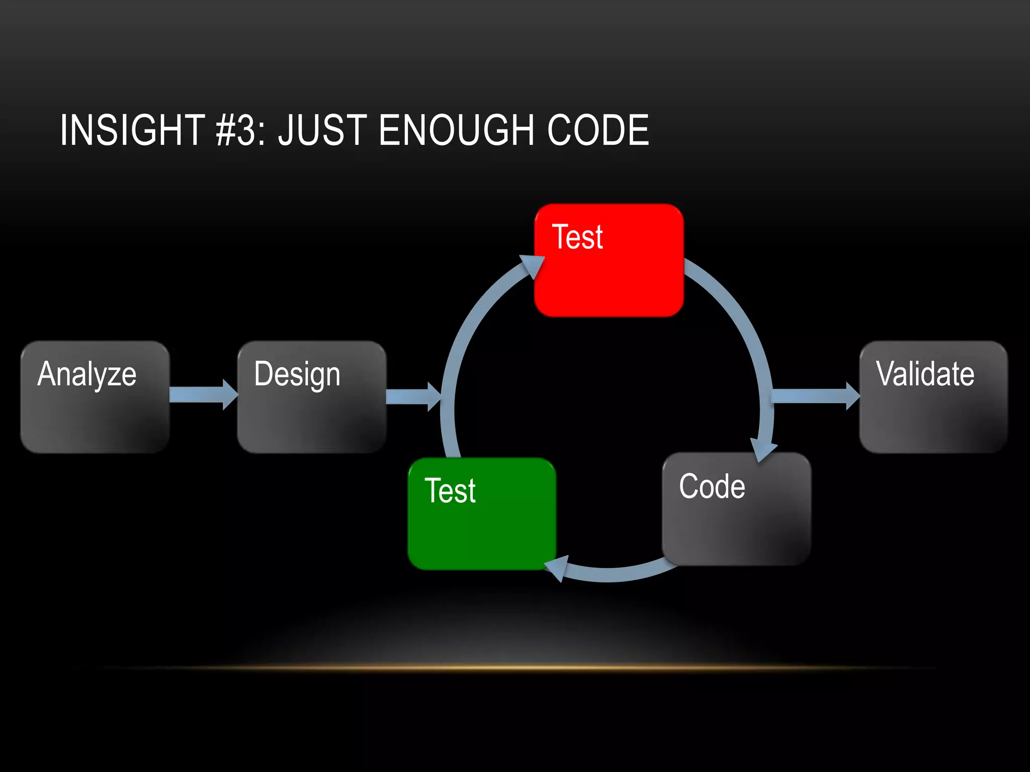 INSIGHT #3: JUST ENOUGH CODE

                          Test


Analyze   Design                        Validate


                   Test          Code
 