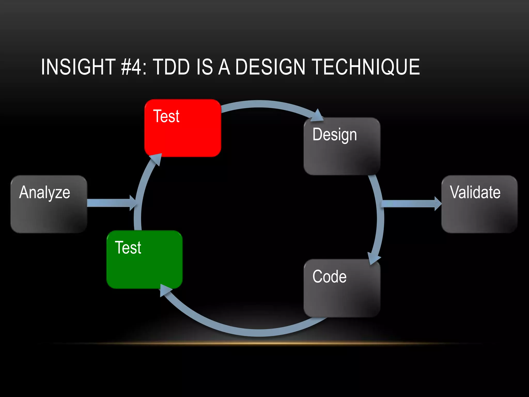 INSIGHT #4: TDD IS A DESIGN TECHNIQUE

                 Test
                            Design


Analyze                                   Validate


          Test
                            Code
 
