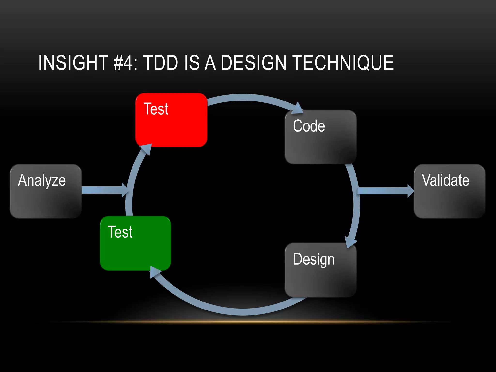 INSIGHT #4: TDD IS A DESIGN TECHNIQUE

                 Test
                            Code


Analyze                                   Validate


          Test
                            Design
 
