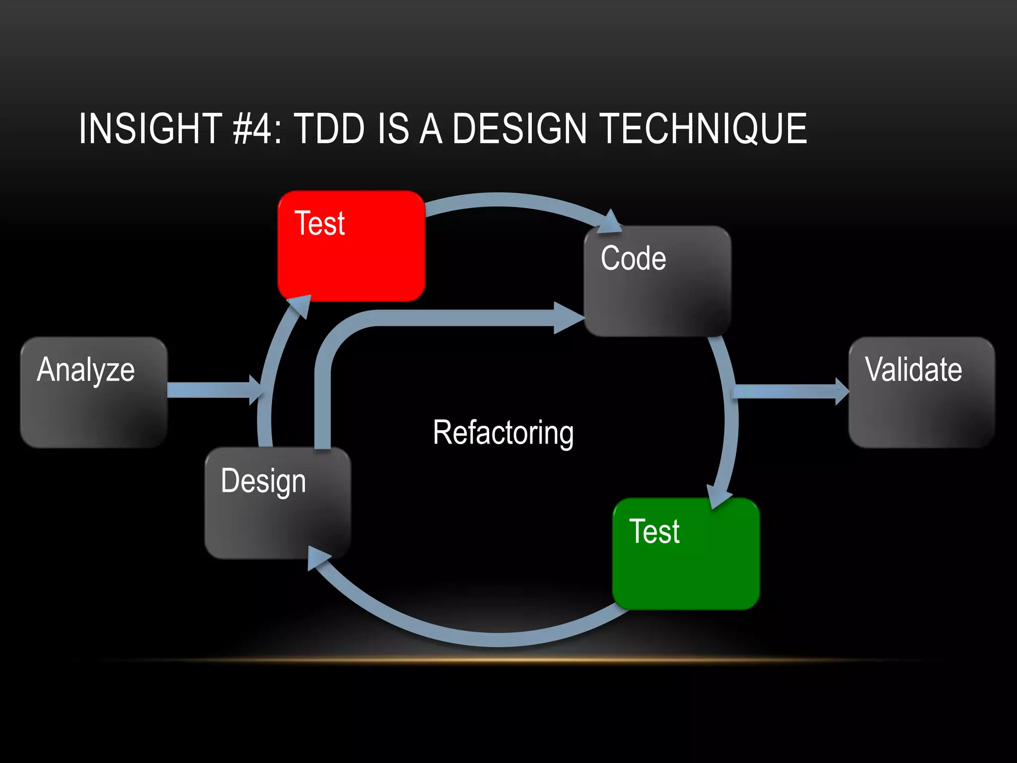 INSIGHT #4: TDD IS A DESIGN TECHNIQUE

               Test
                                    Code


Analyze                                     Validate
                      Refactoring
          Design
                                     Test
 