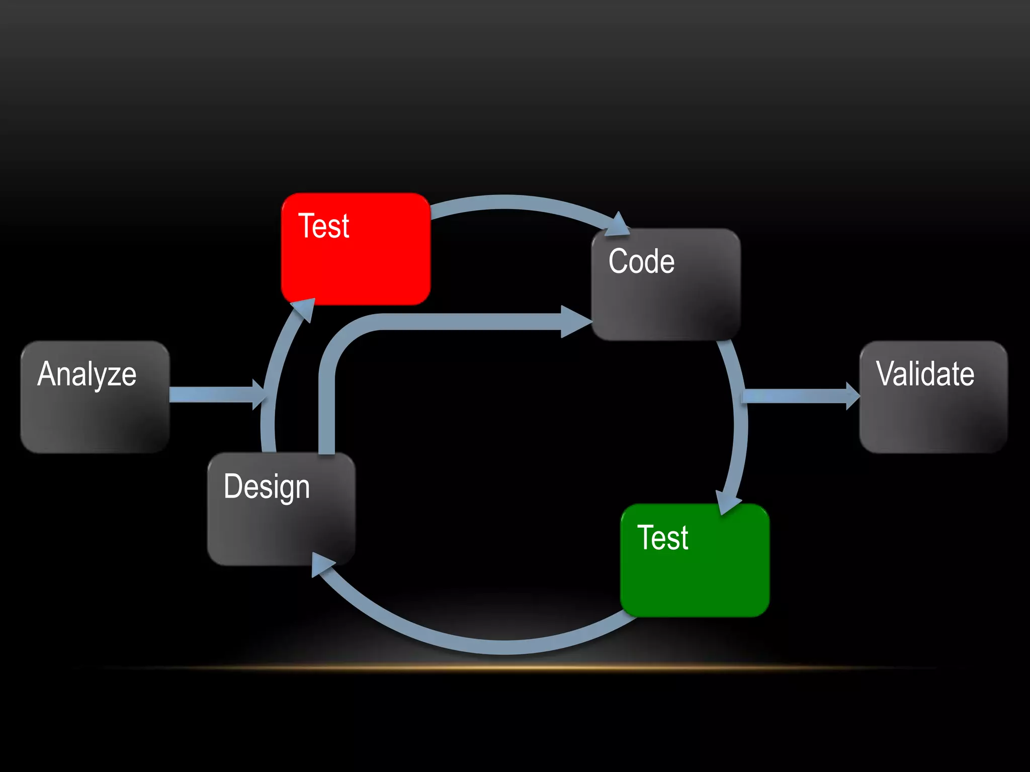 Test
                      Code


Analyze                       Validate


          Design
                       Test
 