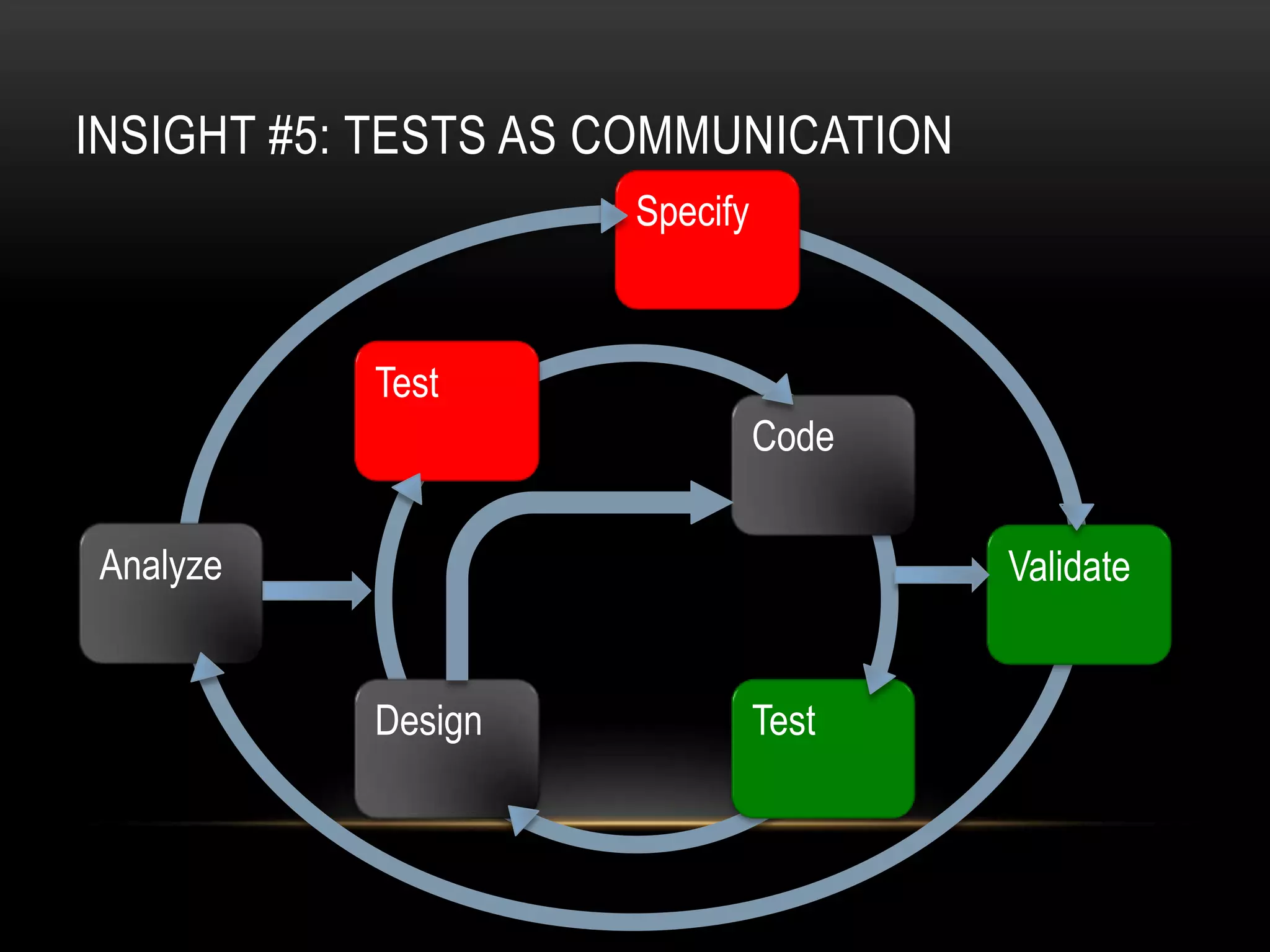 INSIGHT #5: TESTS AS COMMUNICATION
                     Specify



           Test
                               Code


Analyze                               Validate


           Design              Test
 