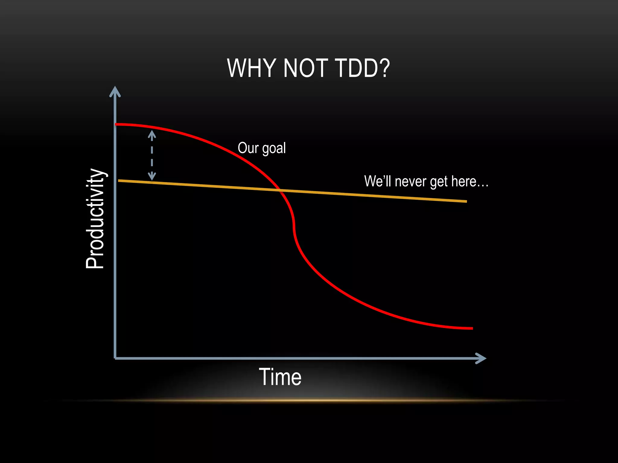 WHY NOT TDD?

               Our goal
Productivity


                          We’ll never get here…




                  Time
 