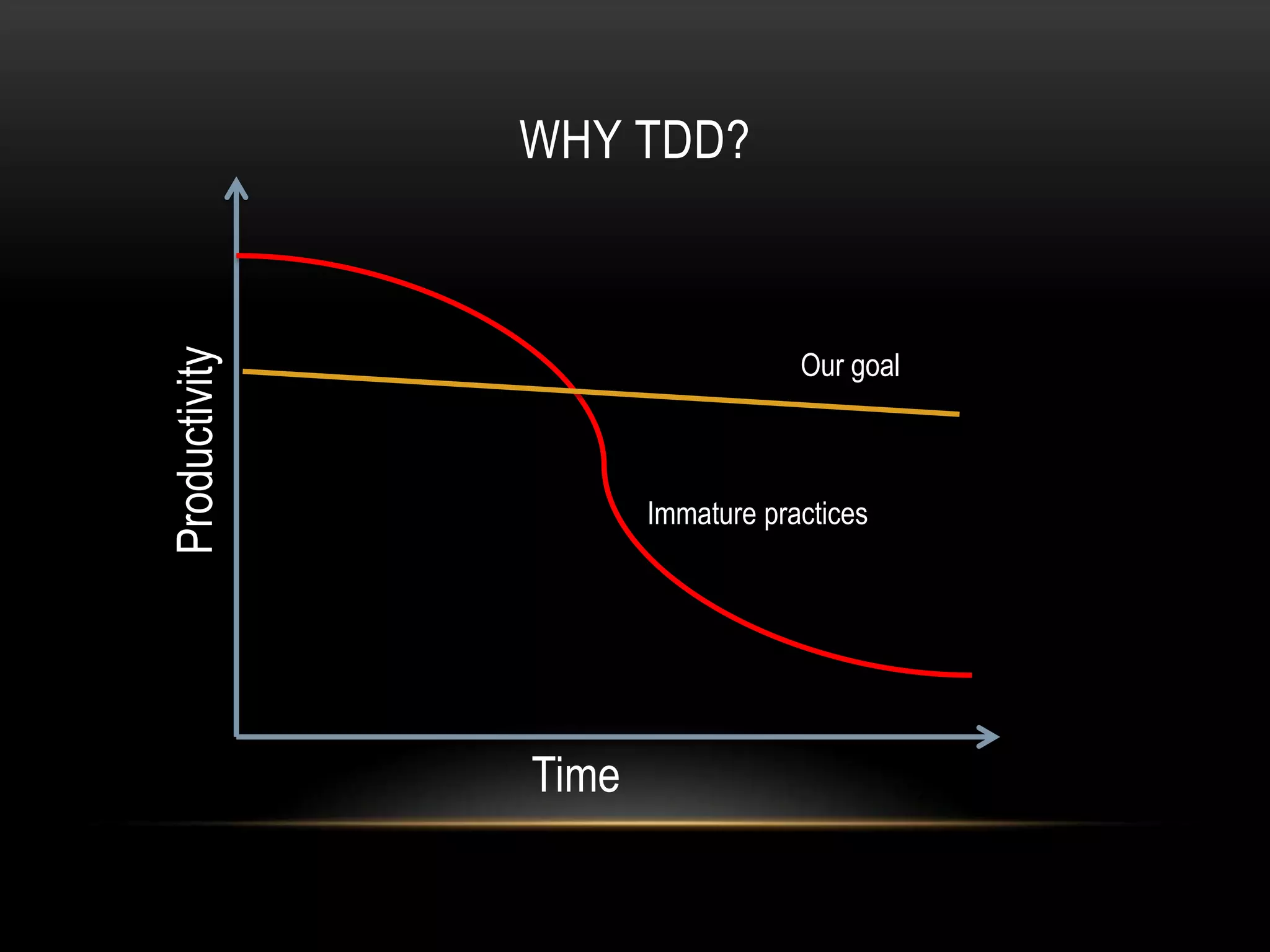 WHY TDD?
Productivity


                                  Our goal



                      Immature practices




               Time
 