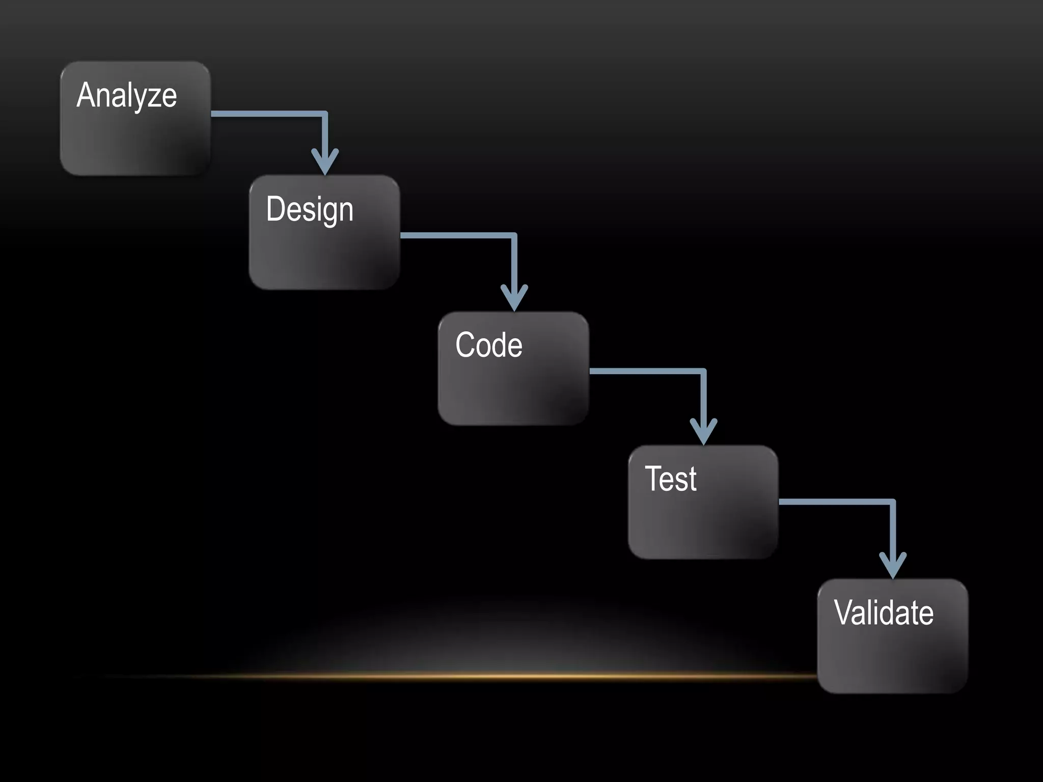 Analyze


          Design


                   Code


                          Test


                                 Validate
 
