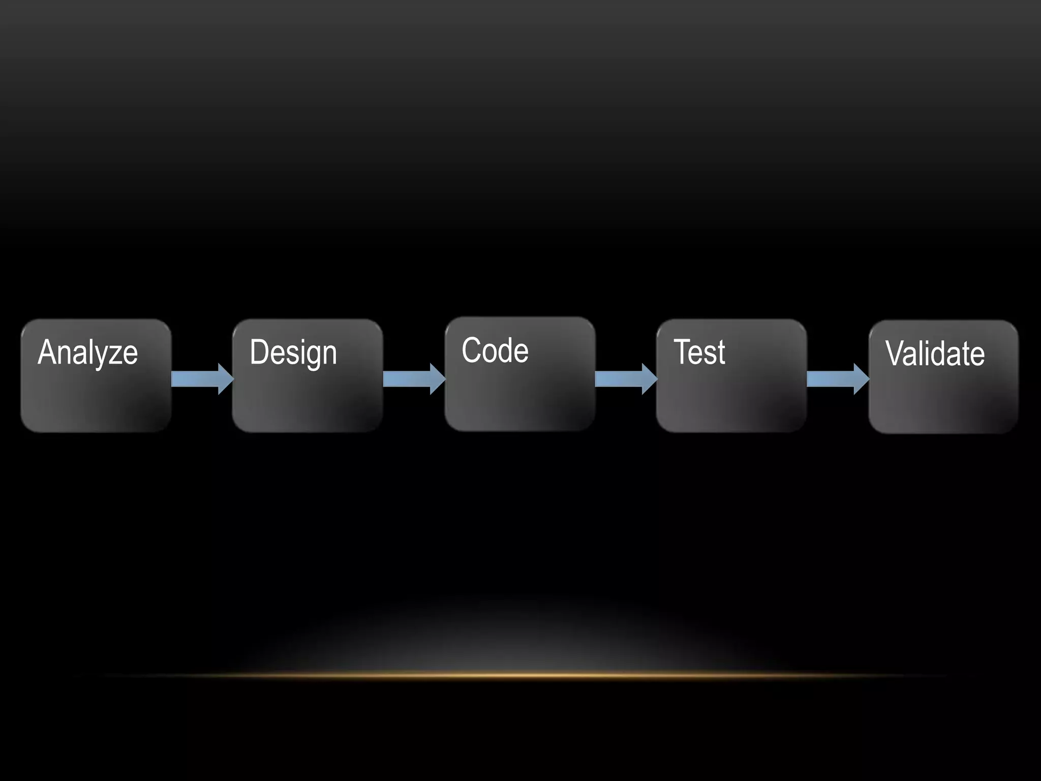 Analyze   Design   Code   Test   Validate
 