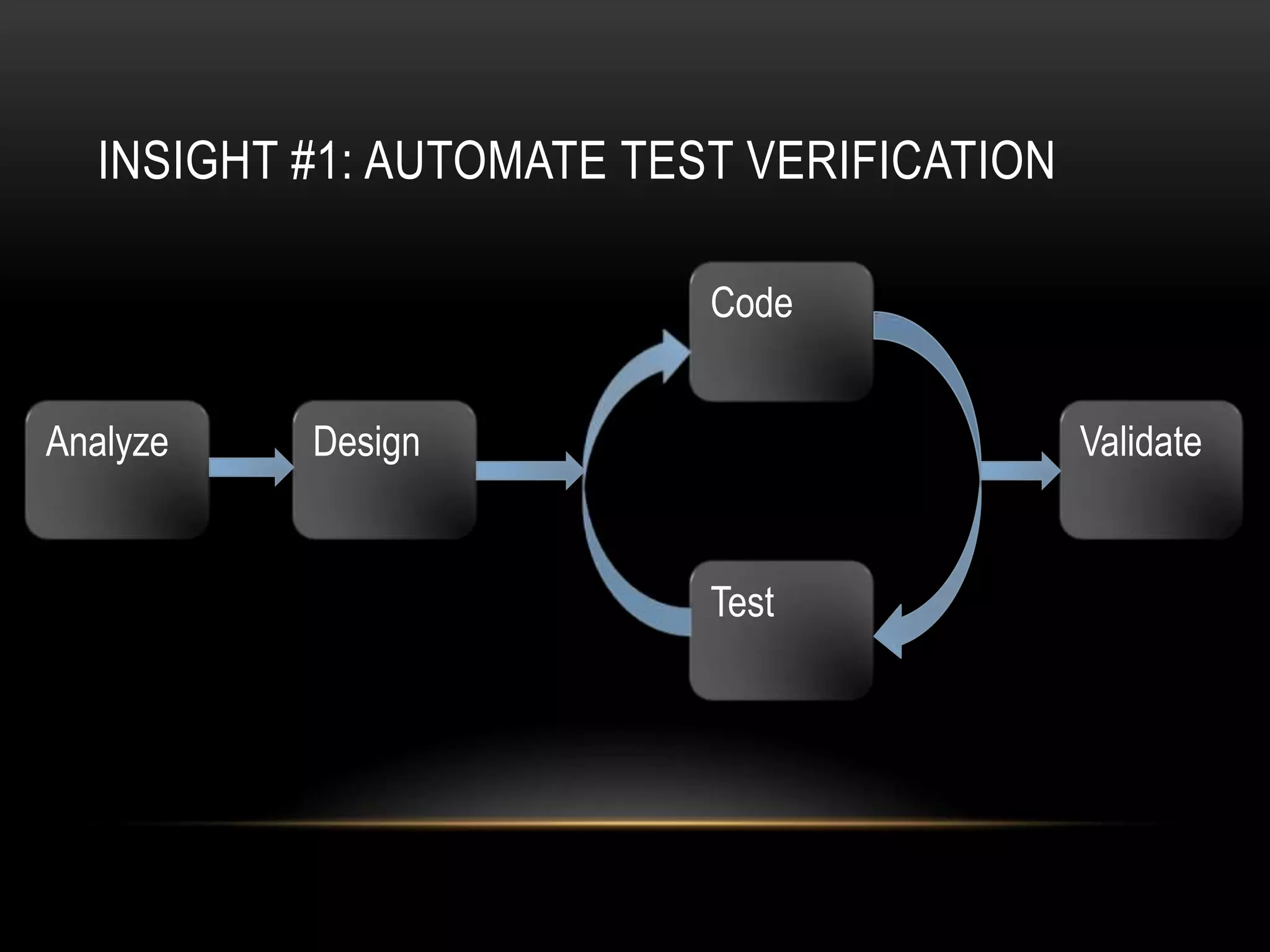 INSIGHT #1: AUTOMATE TEST VERIFICATION

                          Code


Analyze   Design                           Validate


                          Test
 