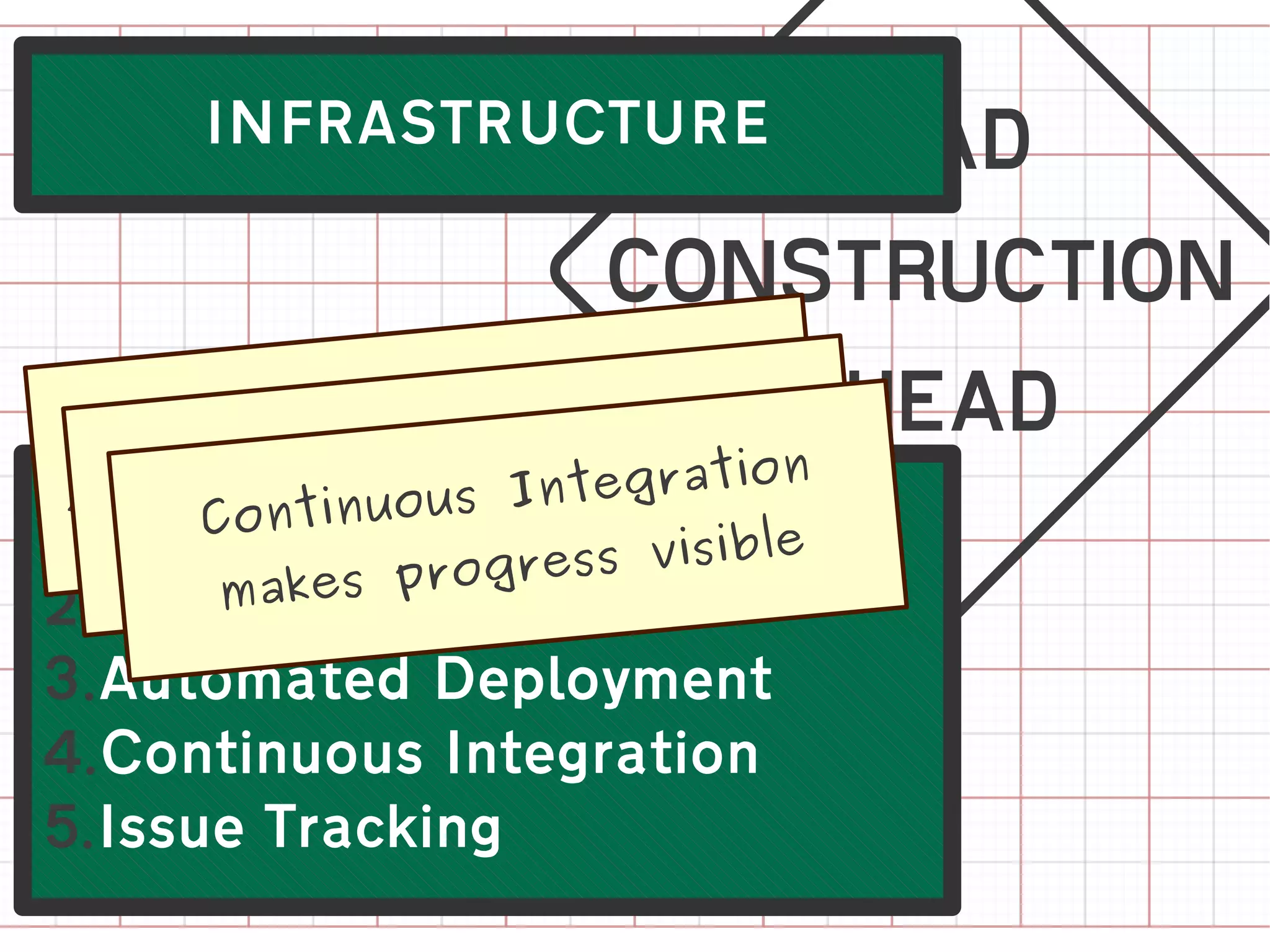 Unit/
    Au s    ate t dv
      INFRASTRUCTURE



                    e testing
         Acceptanc eployment
        tomthe d echnical rbasen
 provide ntinuouckIte
       Co s a qui
1.Unitow
        makes pr
                  s    eg atio
                     ntst env.
    all Testing ogress visible
2.Acceptance Testing
3.Automated Deployment
4.Continuous Integration
5.Issue Tracking
 