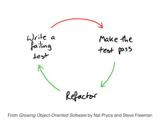 From Growing Object-Oriented Software by Nat Pryce and Steve Freeman
 