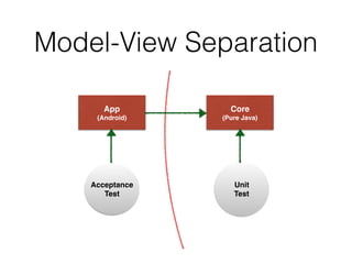 Model-View Separation
App
(Android)
Core
(Pure Java)
Acceptance
Test
Unit
Test
 