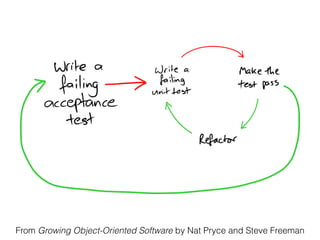 From Growing Object-Oriented Software by Nat Pryce and Steve Freeman
 