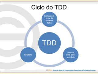Ciclo do TDD
 