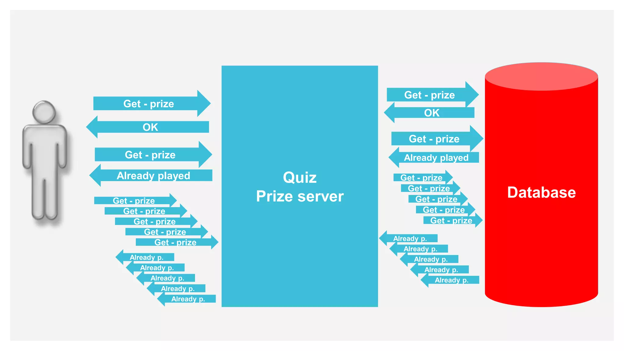 Quiz
Prize server Database
Get - prize
Get - prize
OK
OK
Get - prize
Get - prize
Already played
Already played
Get - prize
Get - prize
Get - prize
Get - prize
Get - prize
Get - prize
Get - prize
Get - prize
Get - prize
Get - prize
Already p.
Already p.
Already p.
Already p.
Already p.
Already p.
Already p.
Already p.
Already p.
Already p.
Database
 